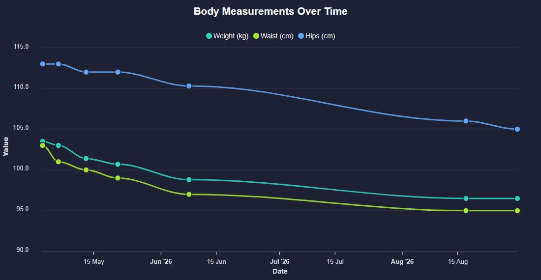 Weight, waist and hips charted together over three months, all trending downward.