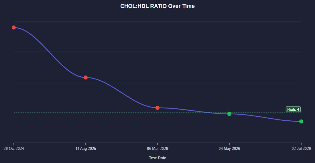 Cholesterol to HDL ratio over time: three out-of-range readings falling to two in-range readings.