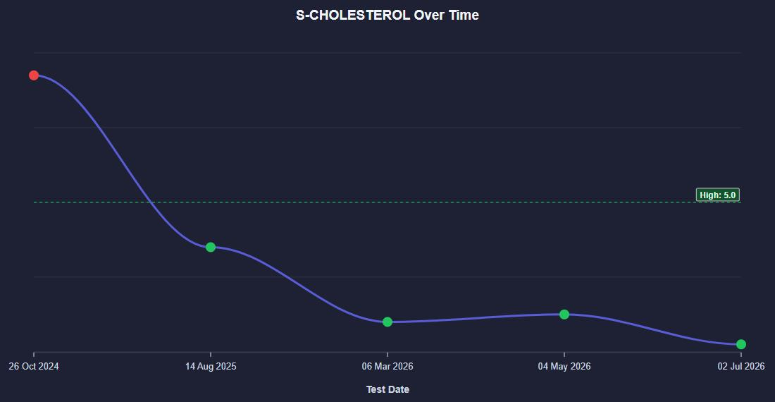 Total cholesterol over time: a steep fall from out of range to in range, staying green.